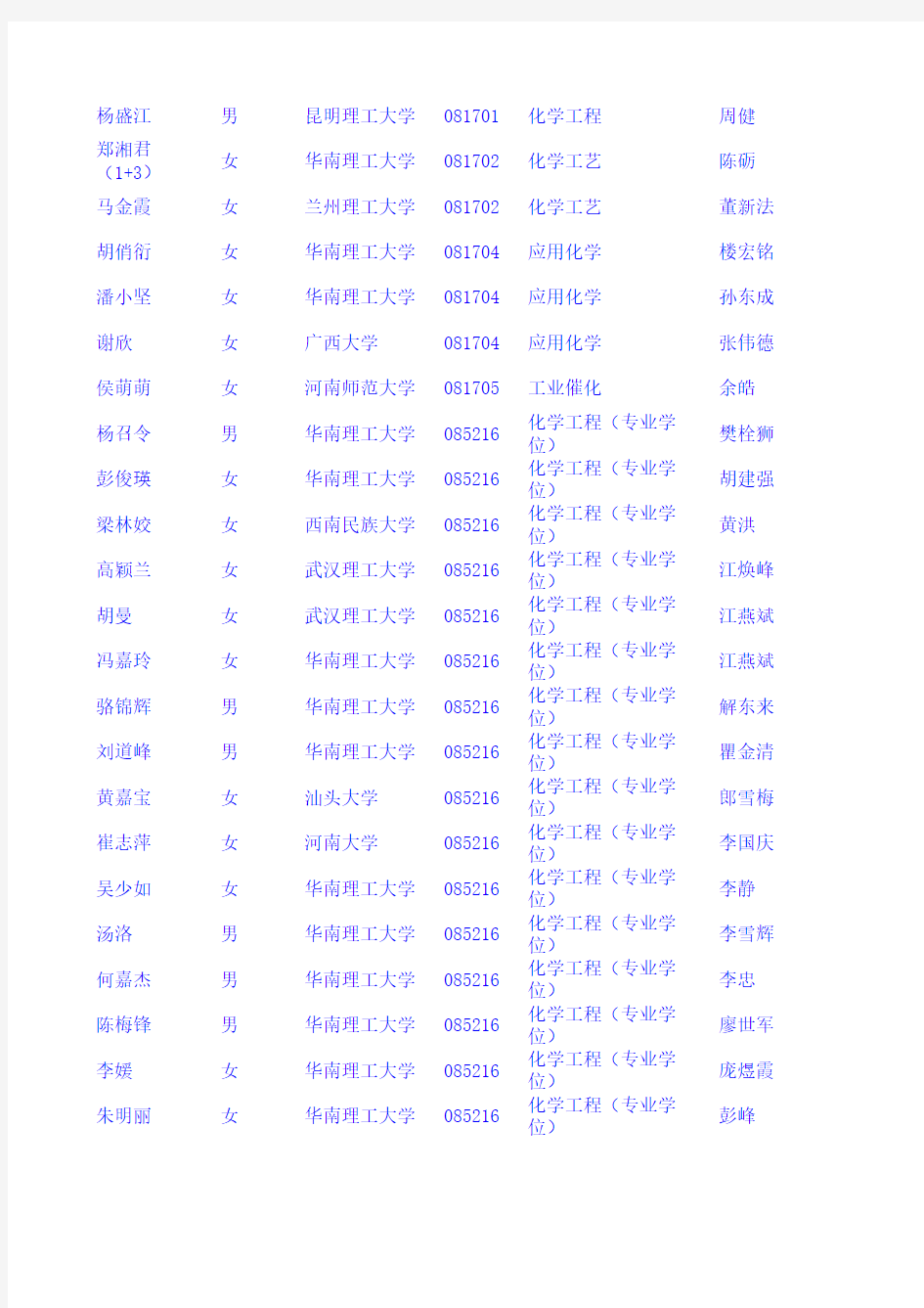2014华南理工大学化学化工考研初试排名表