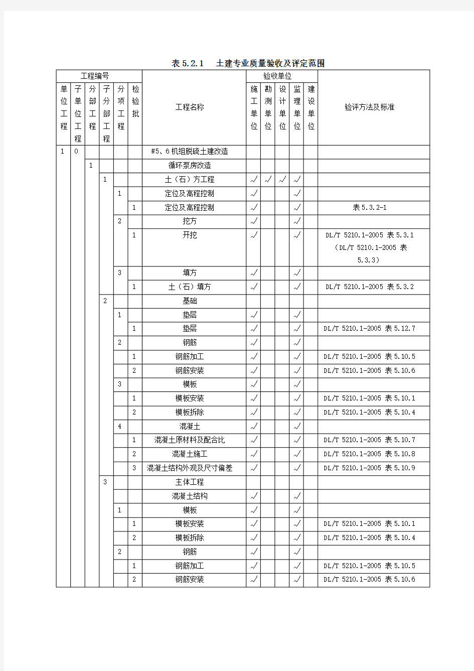 电力土建工程质量验评划分表