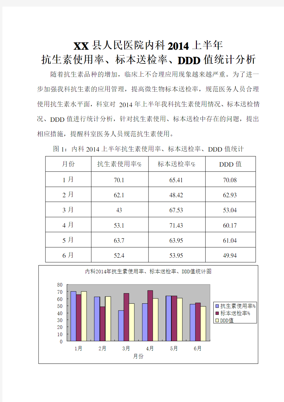 内科2014年上半年抗生素使用率、标本送检率、DDD值统计分析