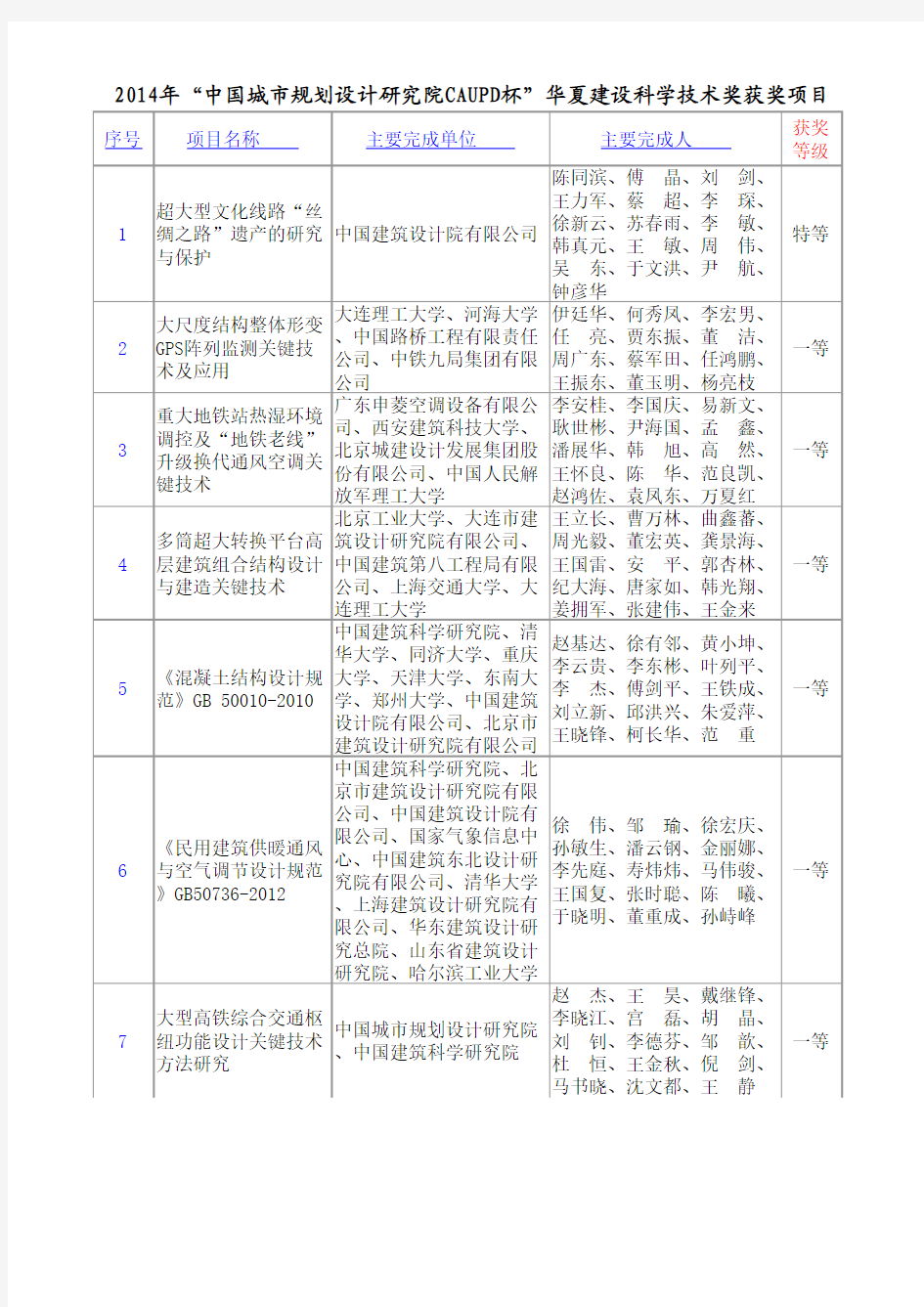 2014年华夏建设科学技术奖获奖项目名单