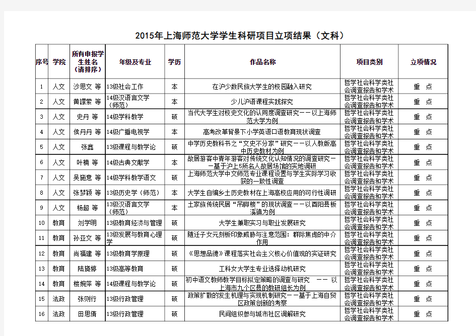 2015年上海师范大学学生科研项目立项结果文科立项结果+公示