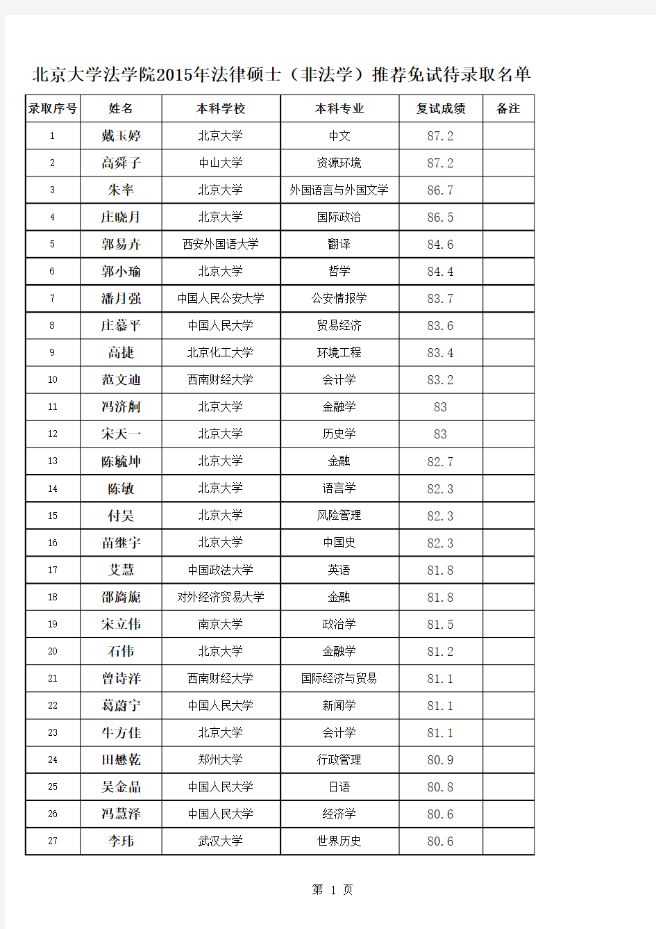 初取名单