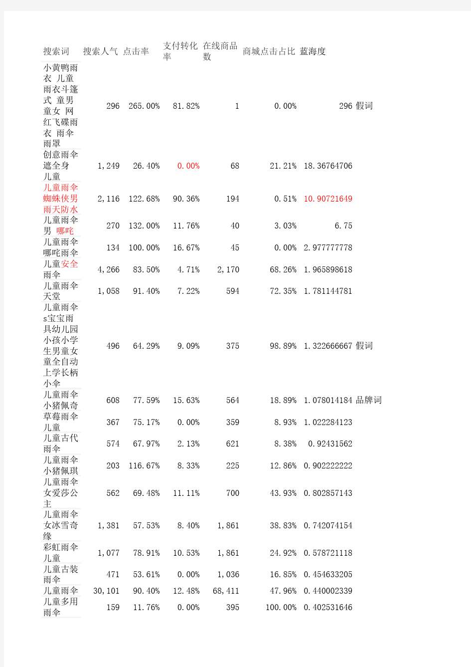 儿童雨衣-词库100 彭壮蓝海词库100名：淘宝市场行情市场洞察