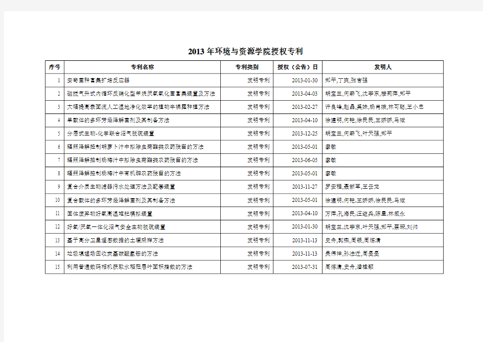 2010年环境与资源学院授权专利情况表-浙江大学环境与资源学院