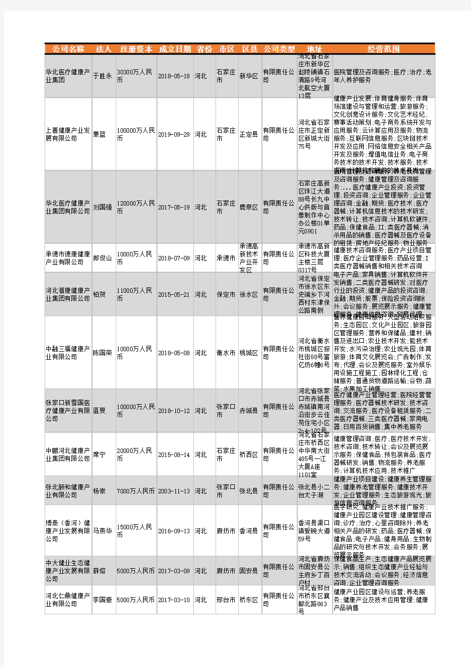 2021年河北省健康产业公司企业名录300家