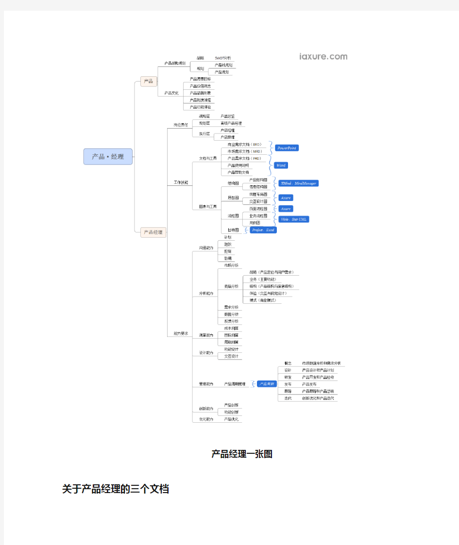 产品经理的三个文档