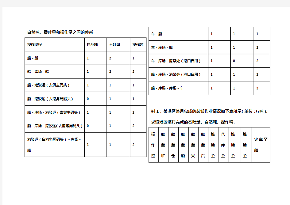 港口企业管理学计算题