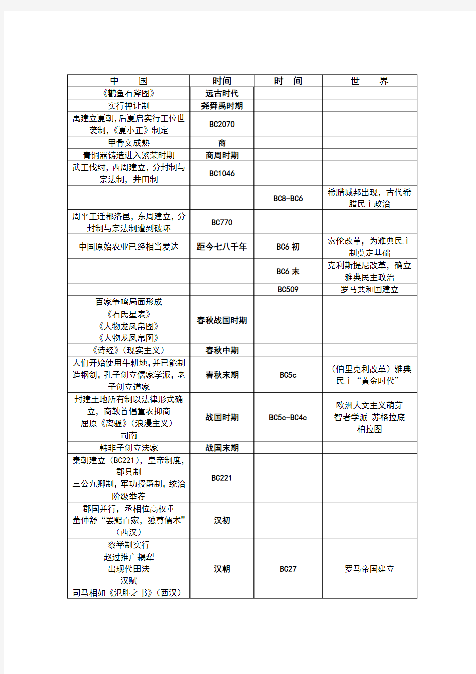 高中历史大事年表及中国历朝历代年代表(新课标)资料总结