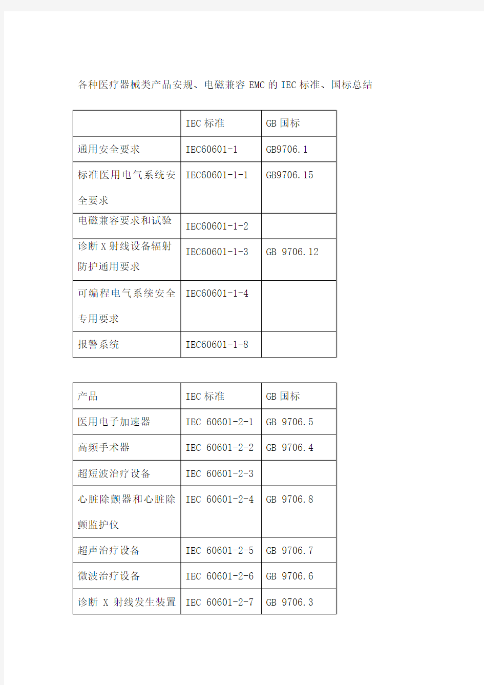 医疗器械类产品安规与EMC标准总结