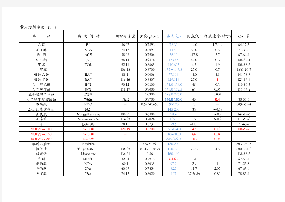 常用溶剂参数表