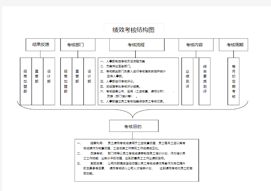 招商加盟部绩效考核结构图及考核表