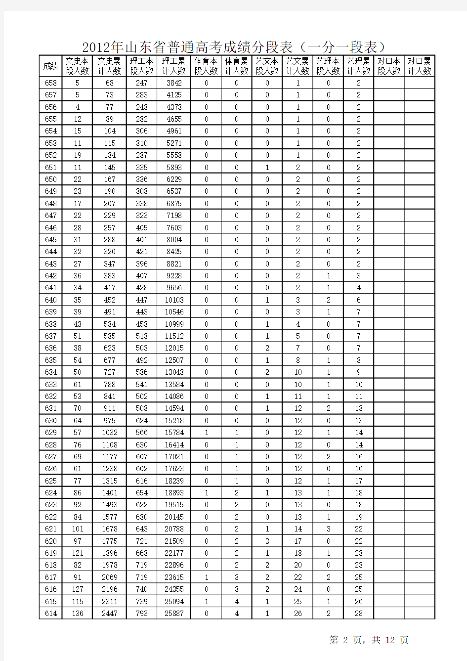2008-2015年山东省普通高考成绩分段表汇编