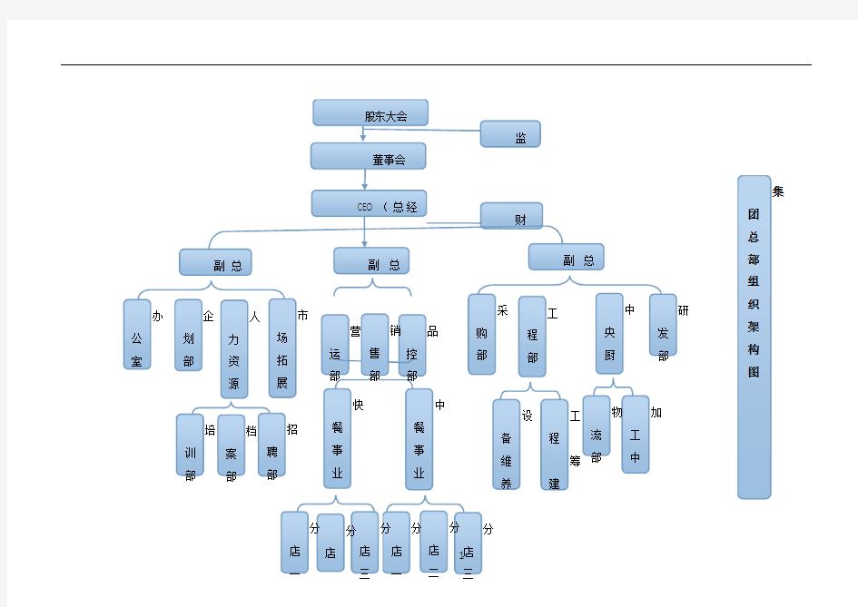 最新餐饮管理公司组织架构图