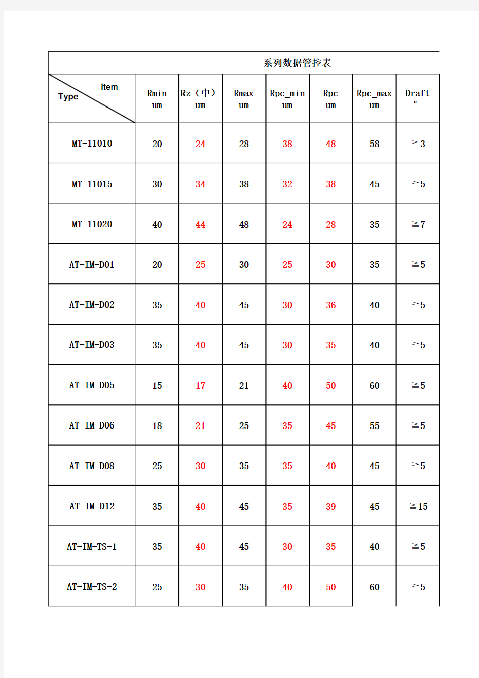 塑胶模咬花拔模参照表MT_AT-IM-Dxx系列数据管控表