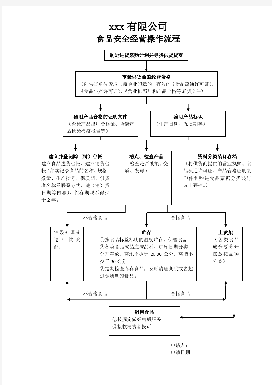 食品安全经营操作流程图