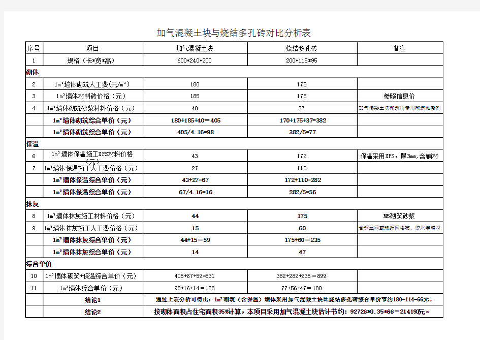 加气混凝土块与烧结砖对比表