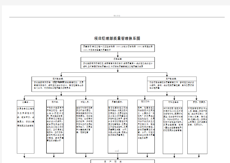 项目部质量管理体系图