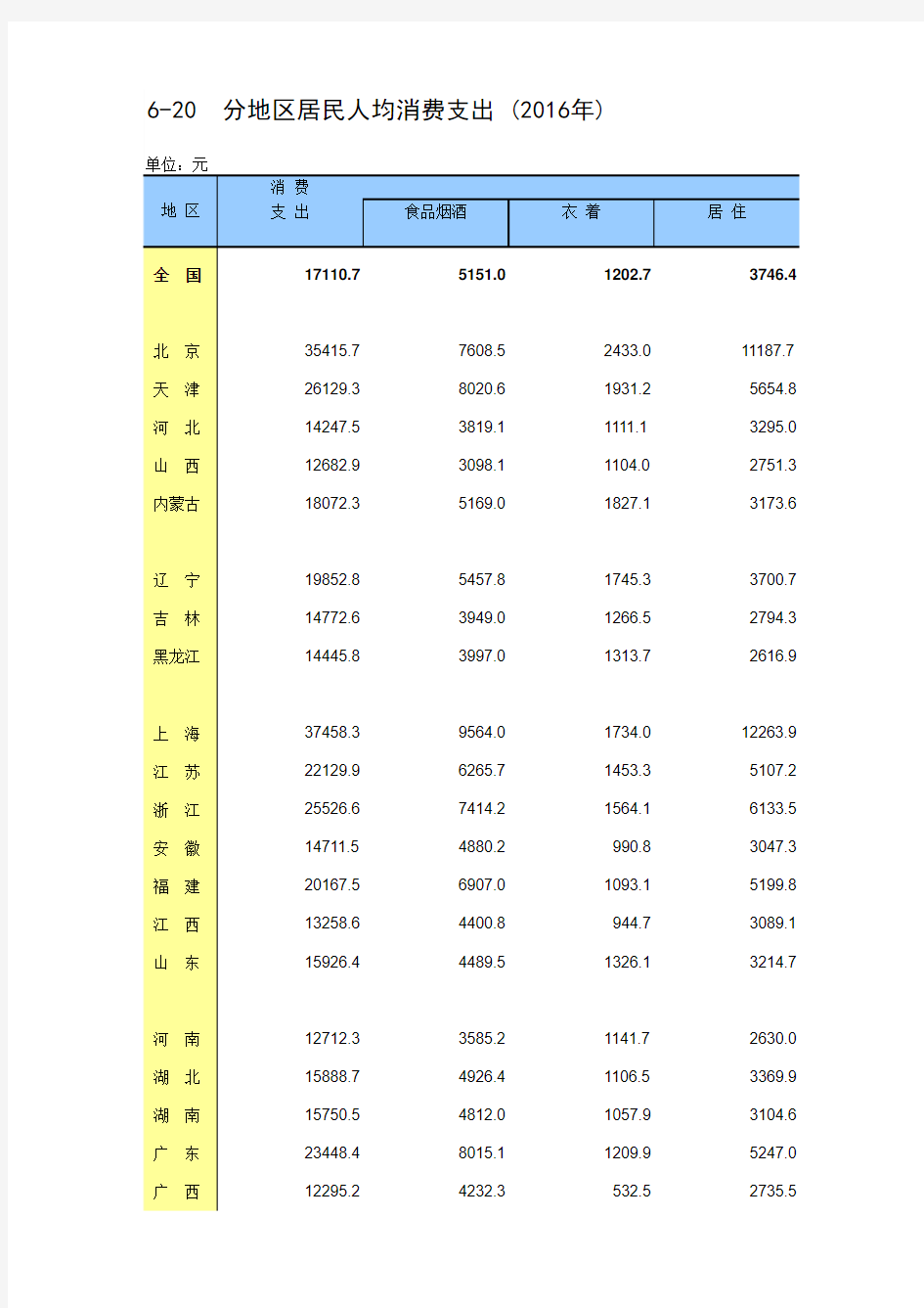 2017年统计年鉴 6-20 分地区居民人均消费支出(2016年)_
