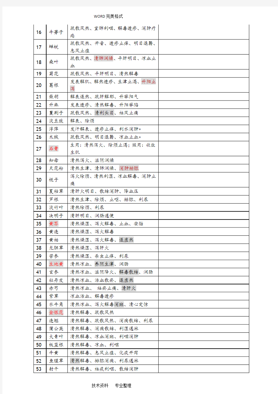 执业药师中药二396味中药功效(背诵版]