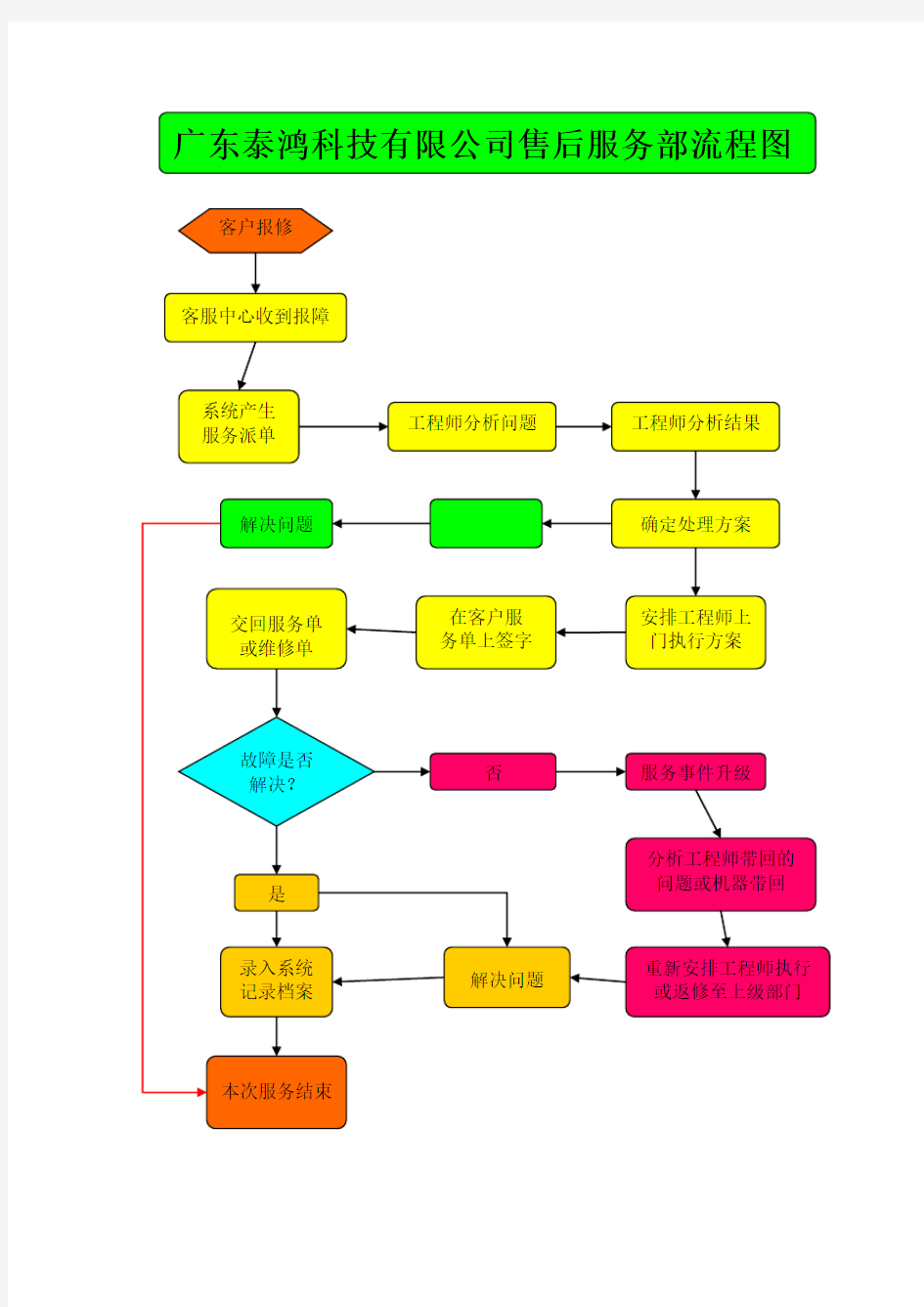 售后服务部流程及操作系统安装要求