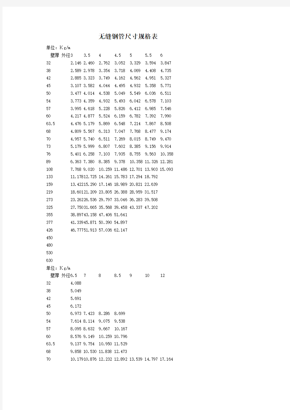 无缝钢管尺寸规格表讲解