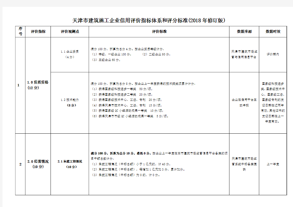 天津市建筑施工企业信用评价指标体系和评分标准(2018年修订