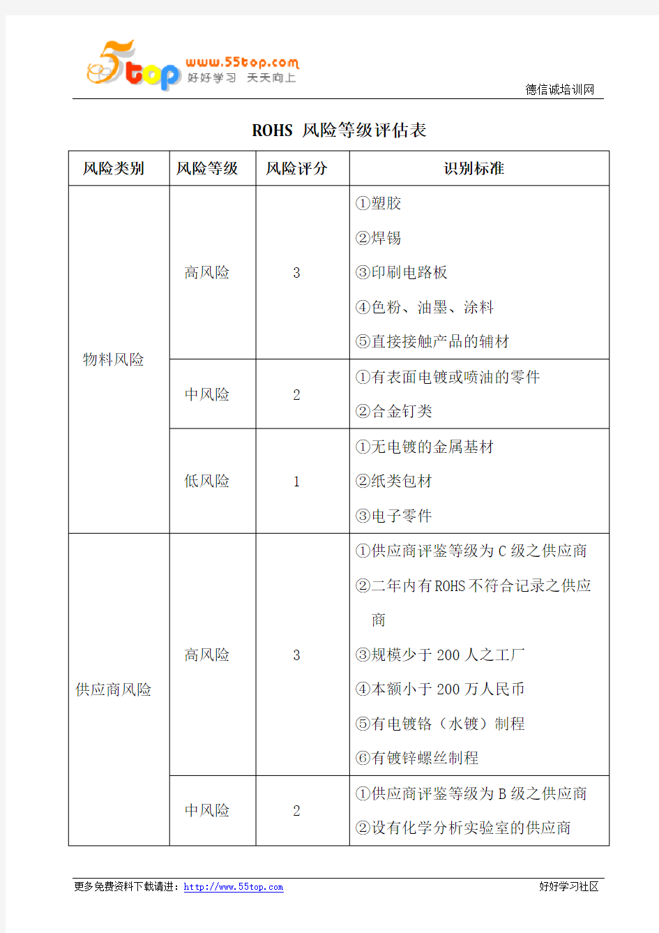 ROHS风险等级评估表