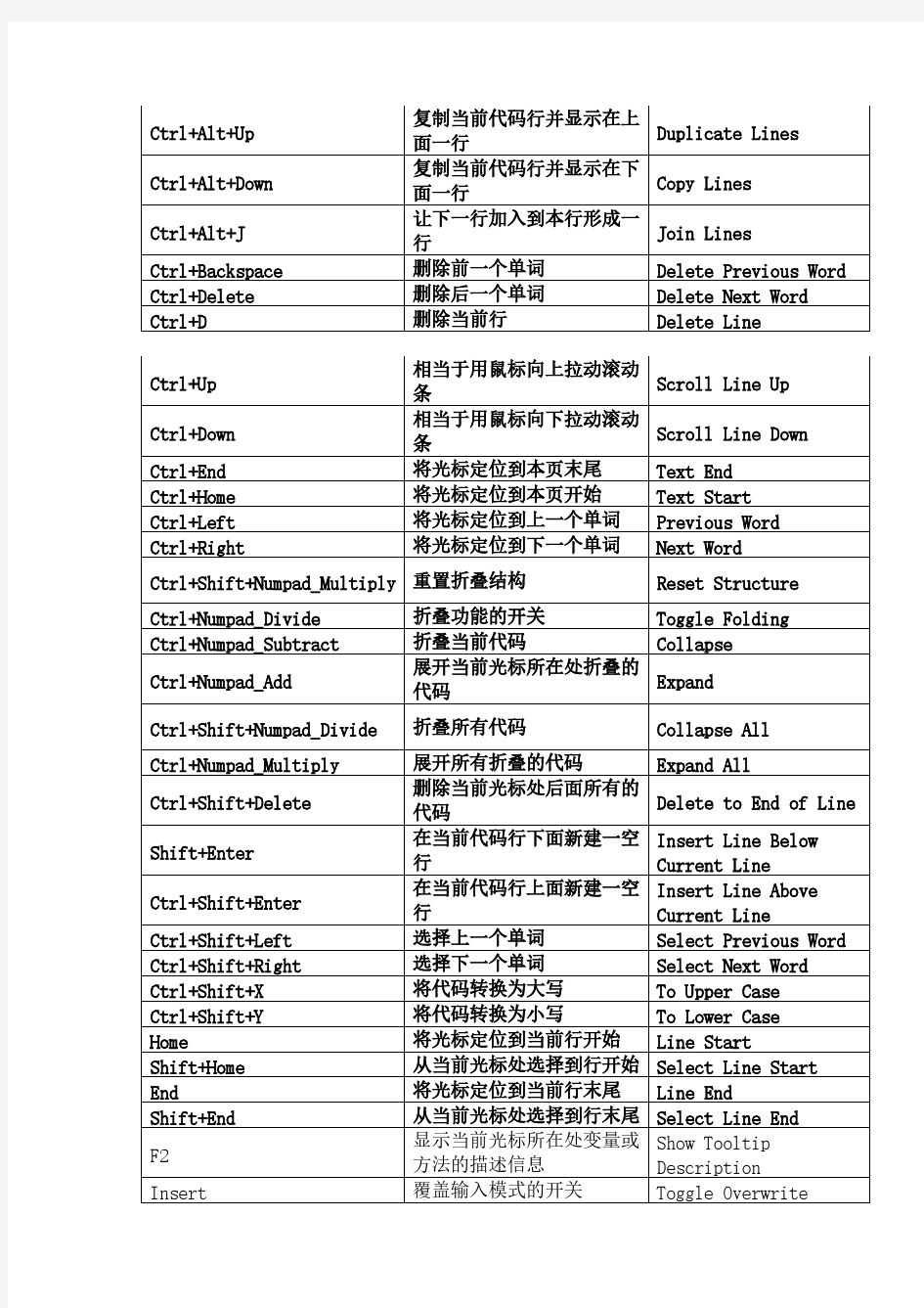 Eclipse常用快捷键总结大全