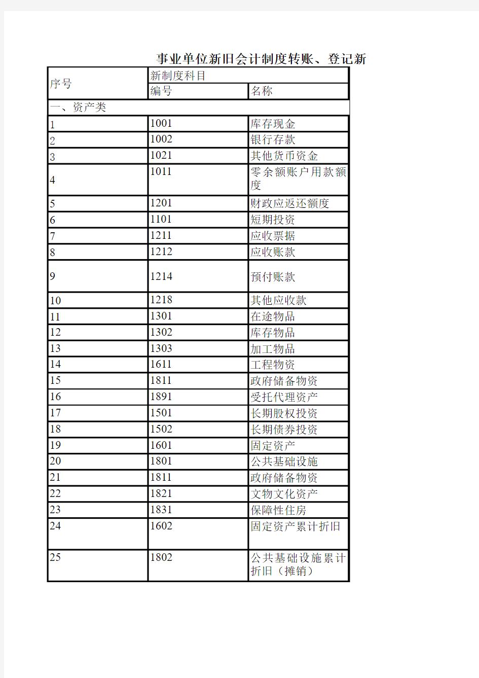 2019事业单位新旧会计制度转账、登记新账科目对照表