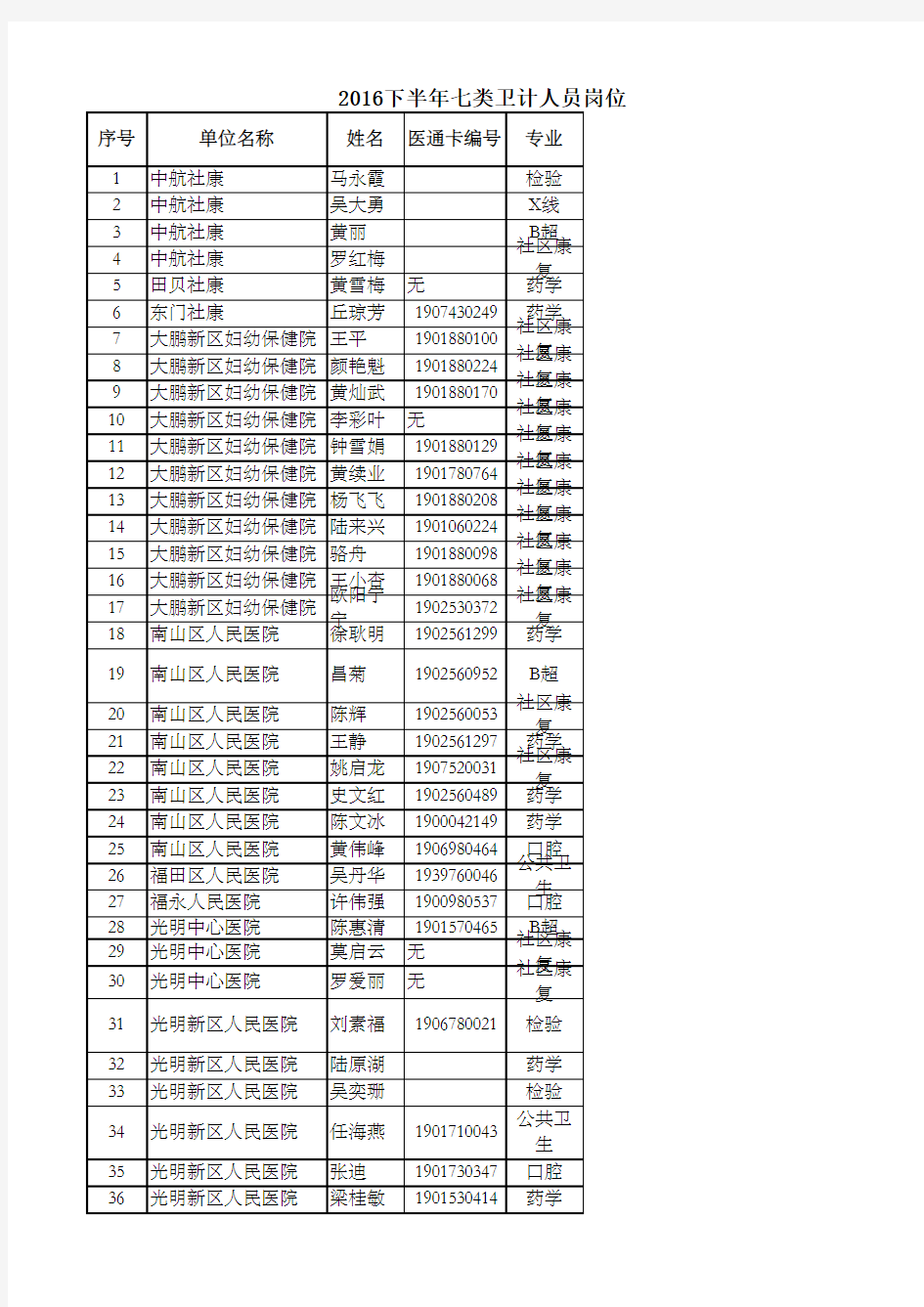 16下半年七类卫技培训网上学习深圳(确定)