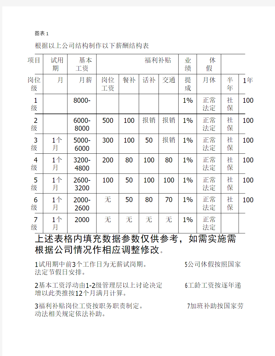 公司行政架构及薪资等级结构表