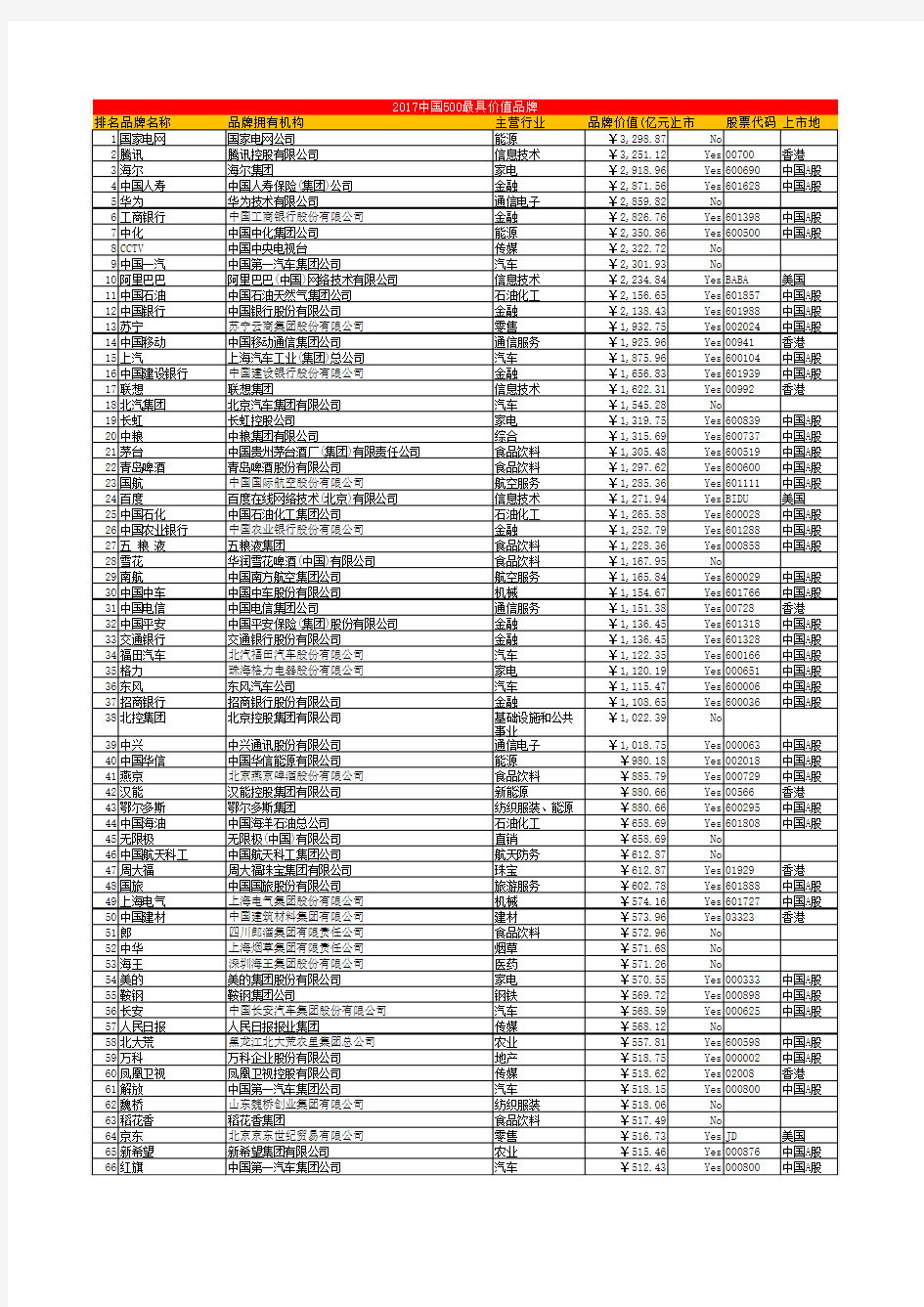 2017中国500最具价值品牌