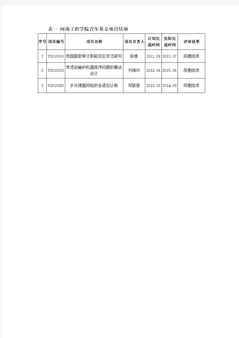 表一河南工程学院青年基金项目结项