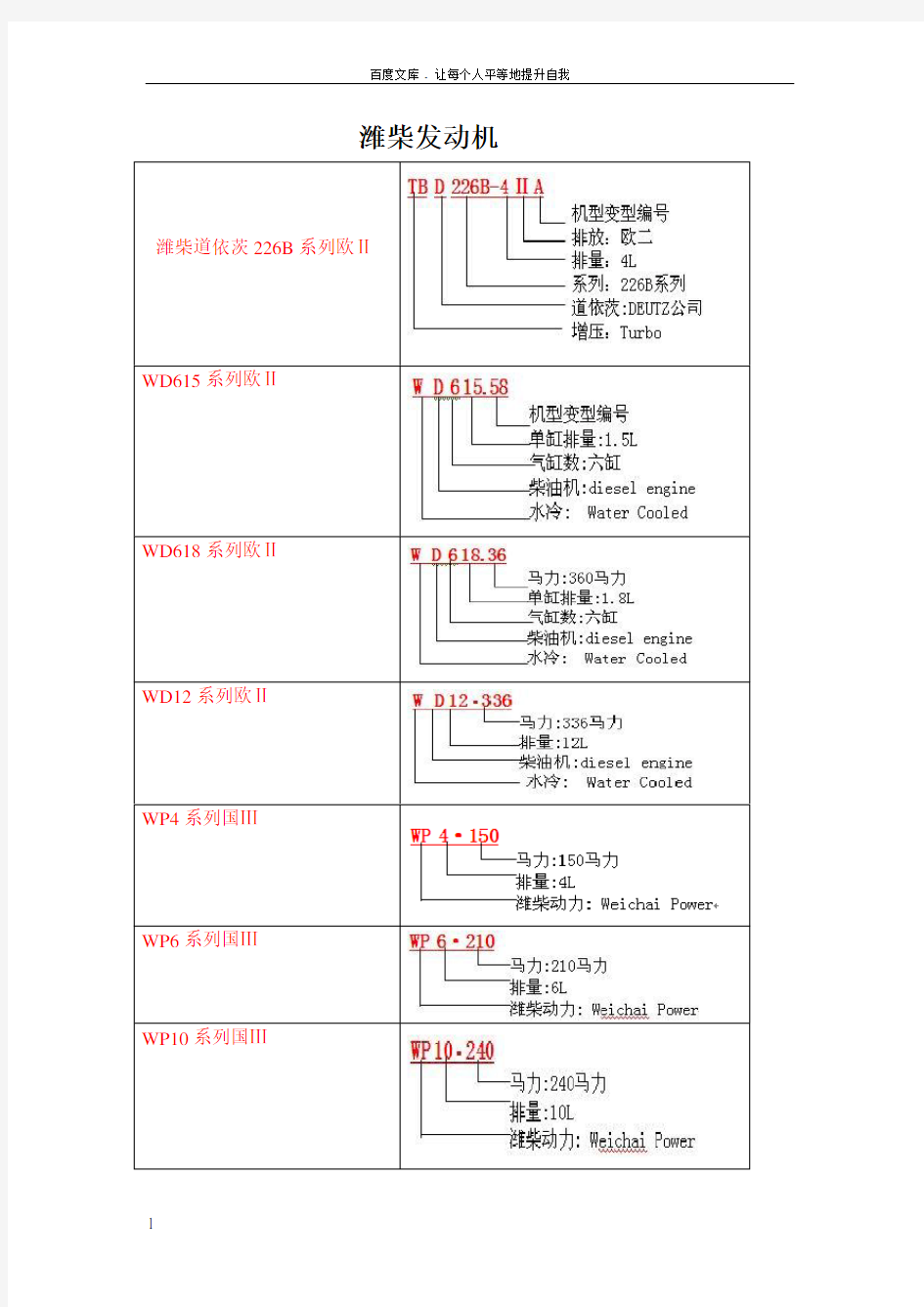 全国发动机型号编制规则大全