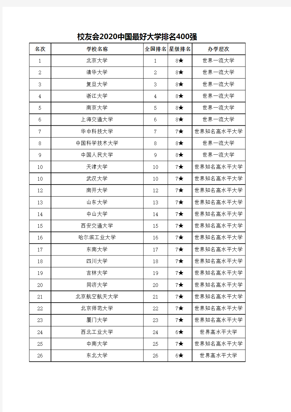 校友会2020中国最好大学排名400强