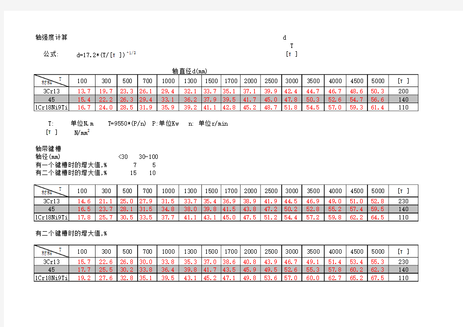 轴直径(扭矩)计算公式