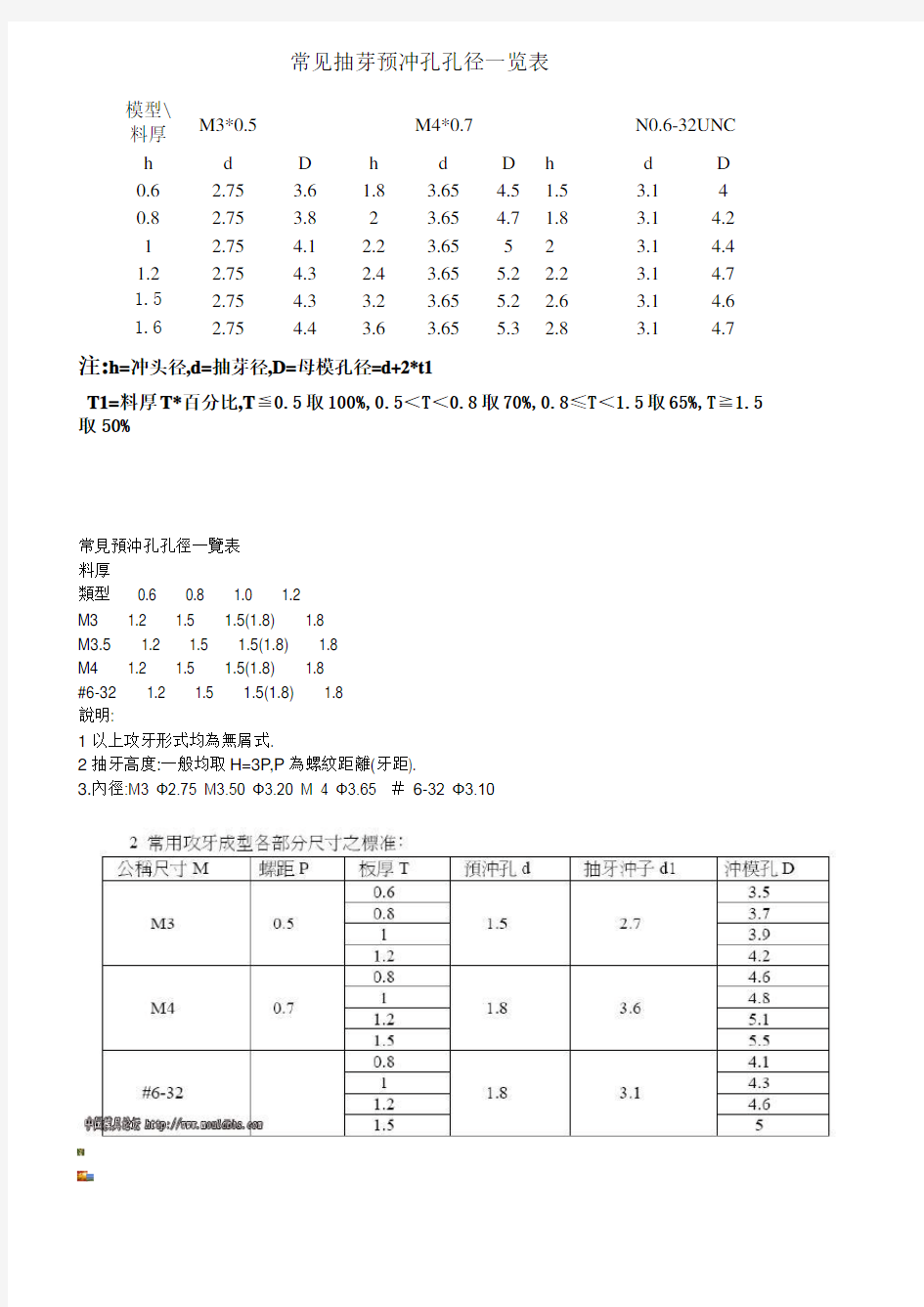 常见抽芽预冲孔孔径一览表