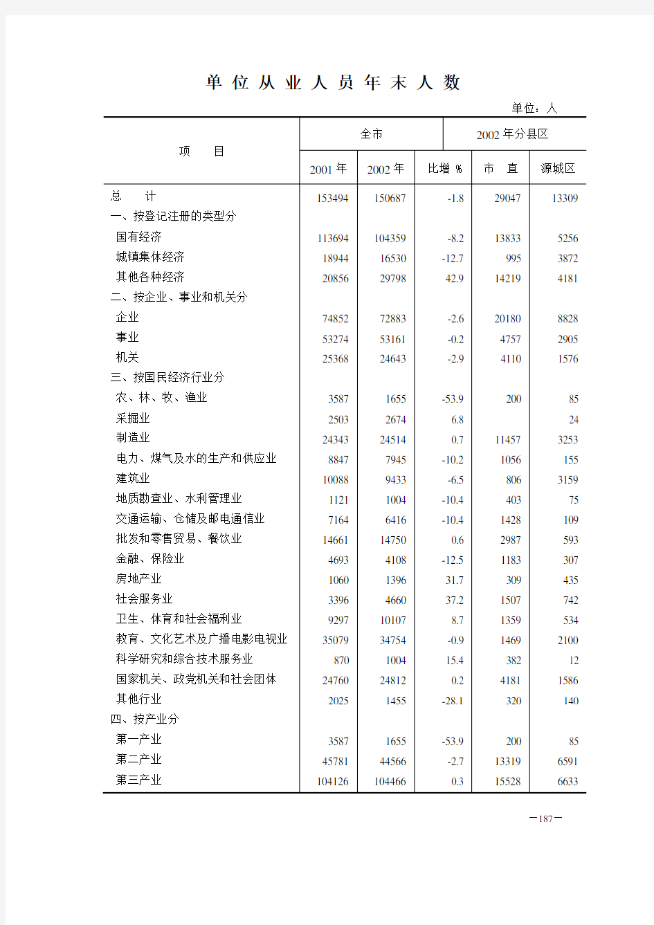 单位从业人员年末人数