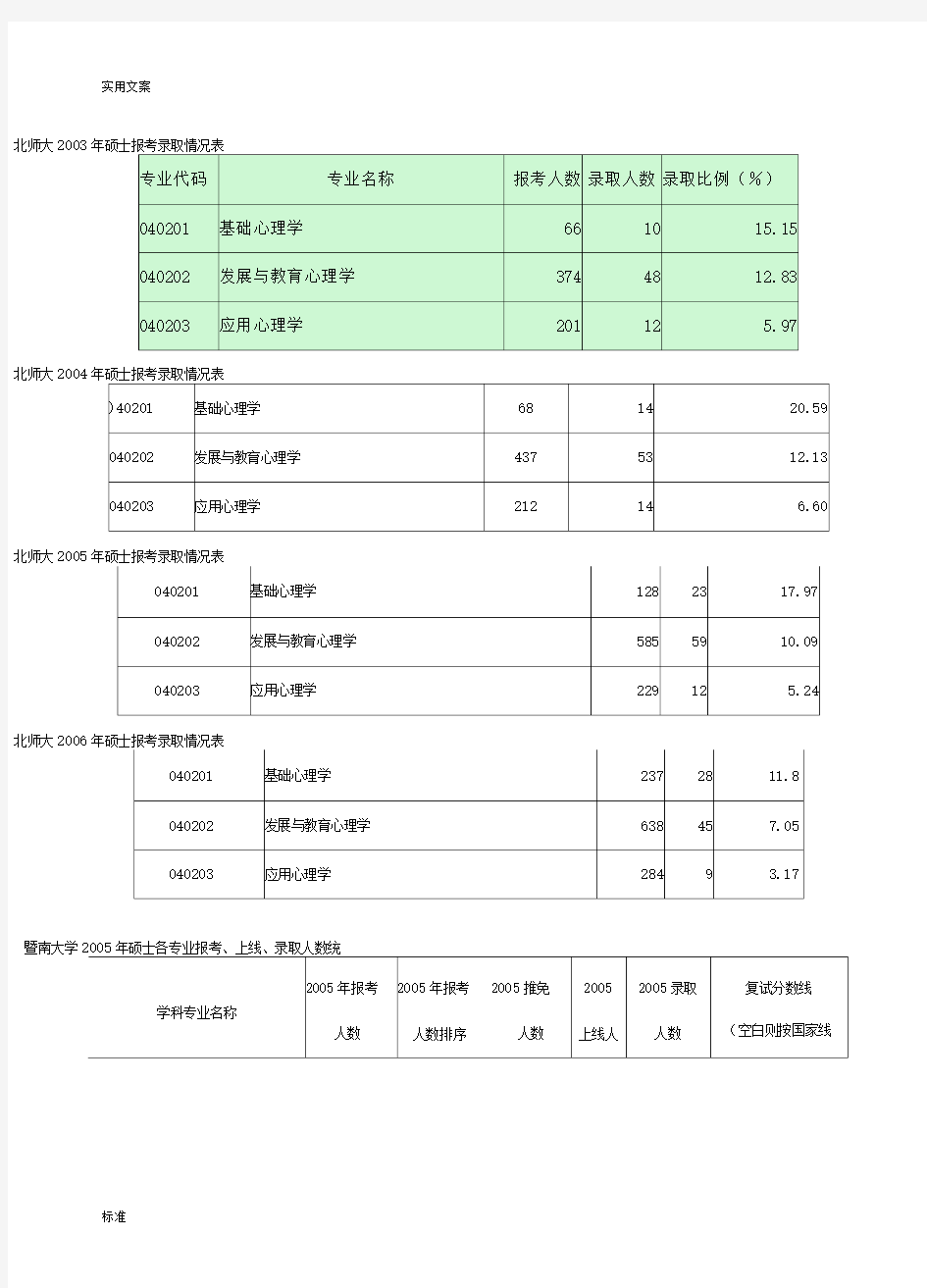 心理学考研各大院校历年招生录取统计