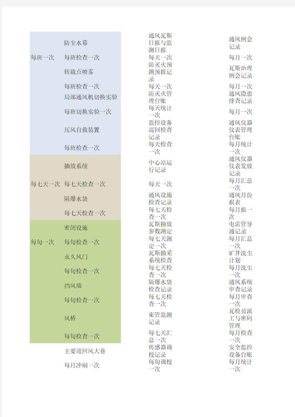 通风设施检查及记录周期