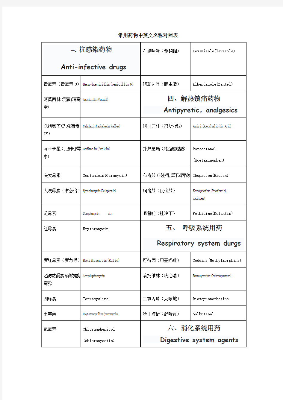 常用药物中英文名称对照表