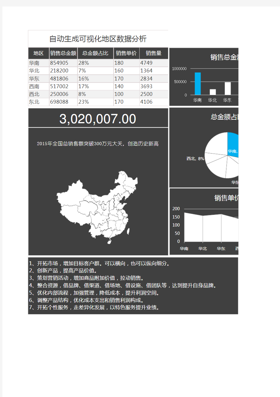 自动生成可视化地区数据分析Excel图表