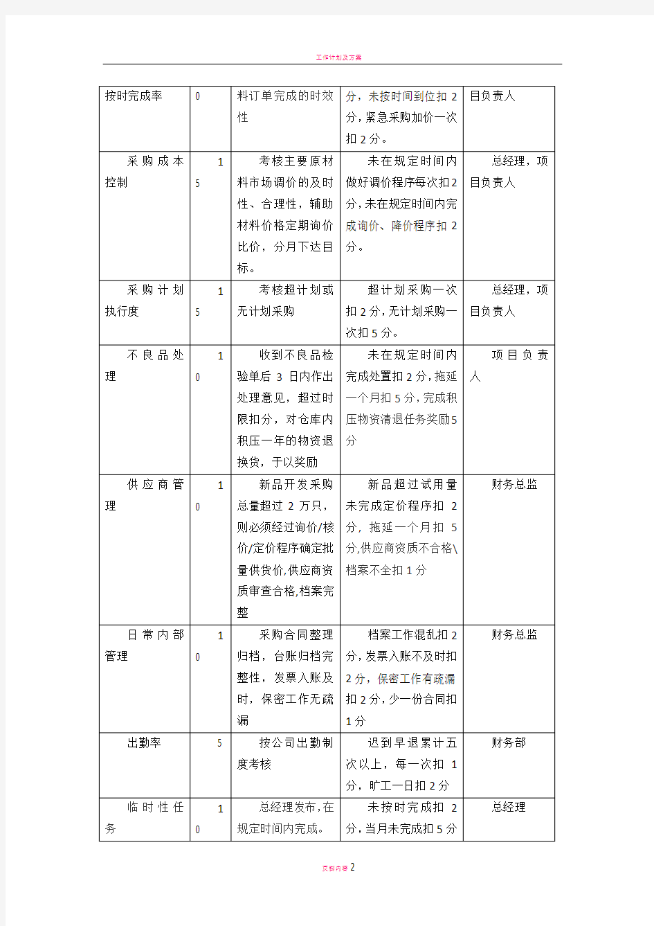 采购部绩效考核方案22929