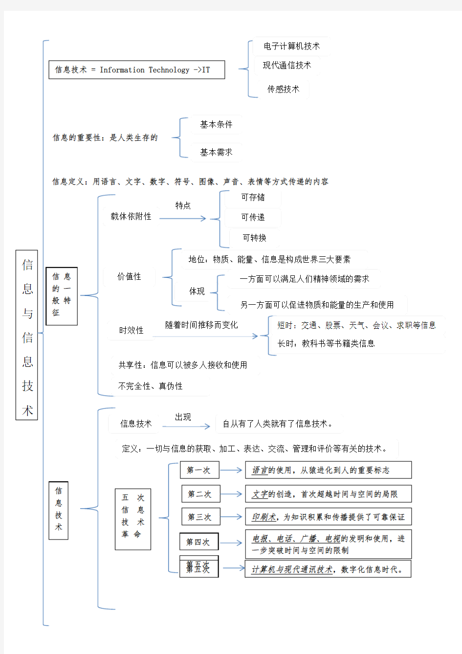 信息技术第一章知识结构图