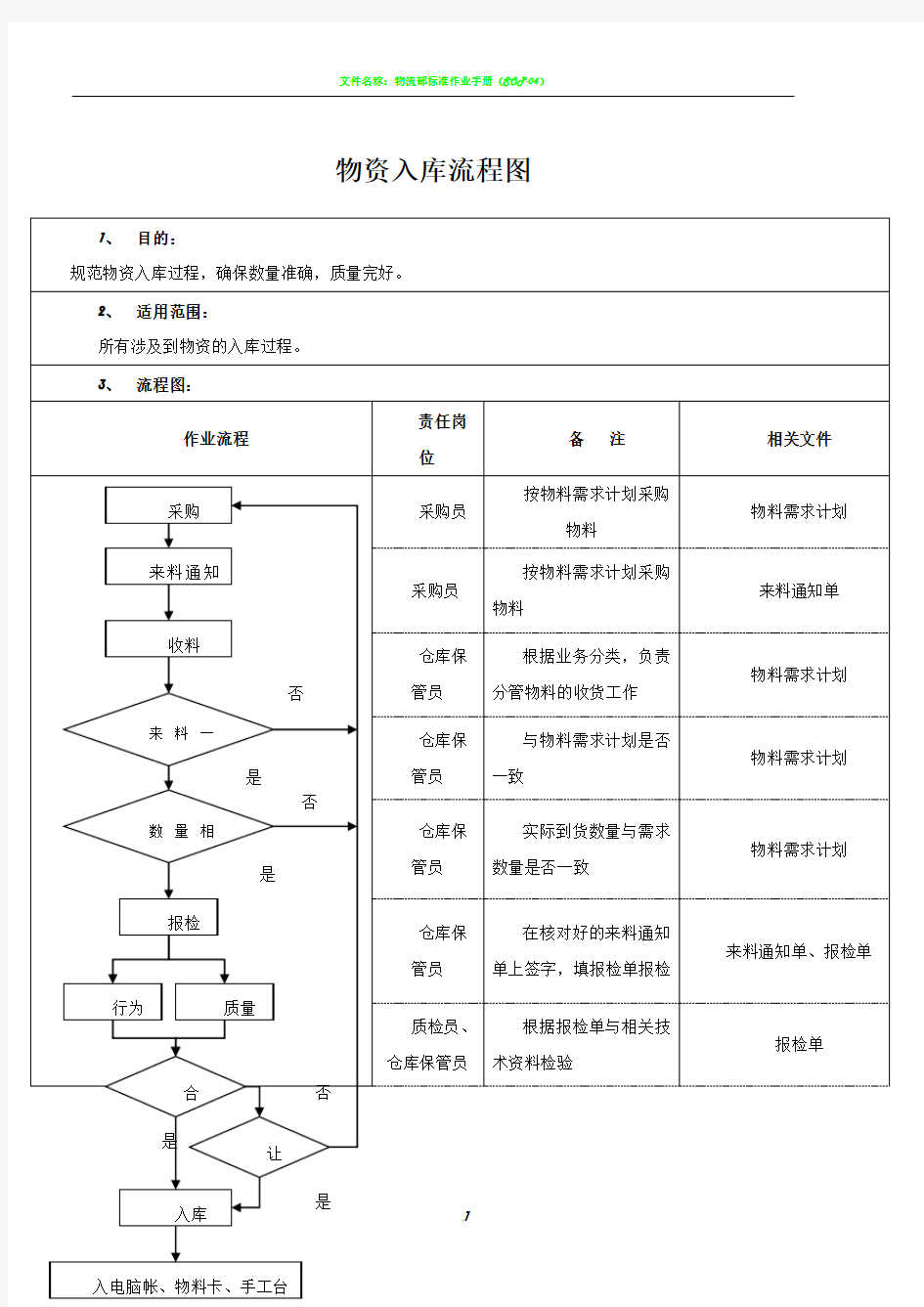 物资出入库流程图