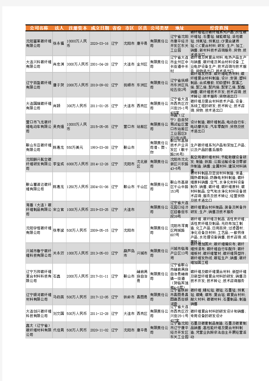 2021年辽宁省碳纤维行业企业名录628家