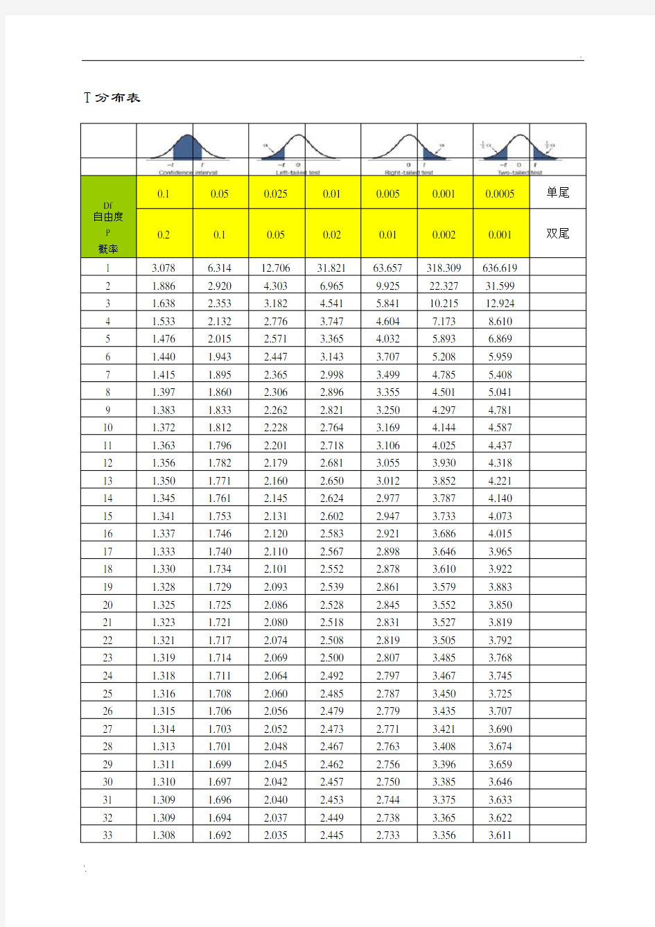 T分布临界值表 (2)