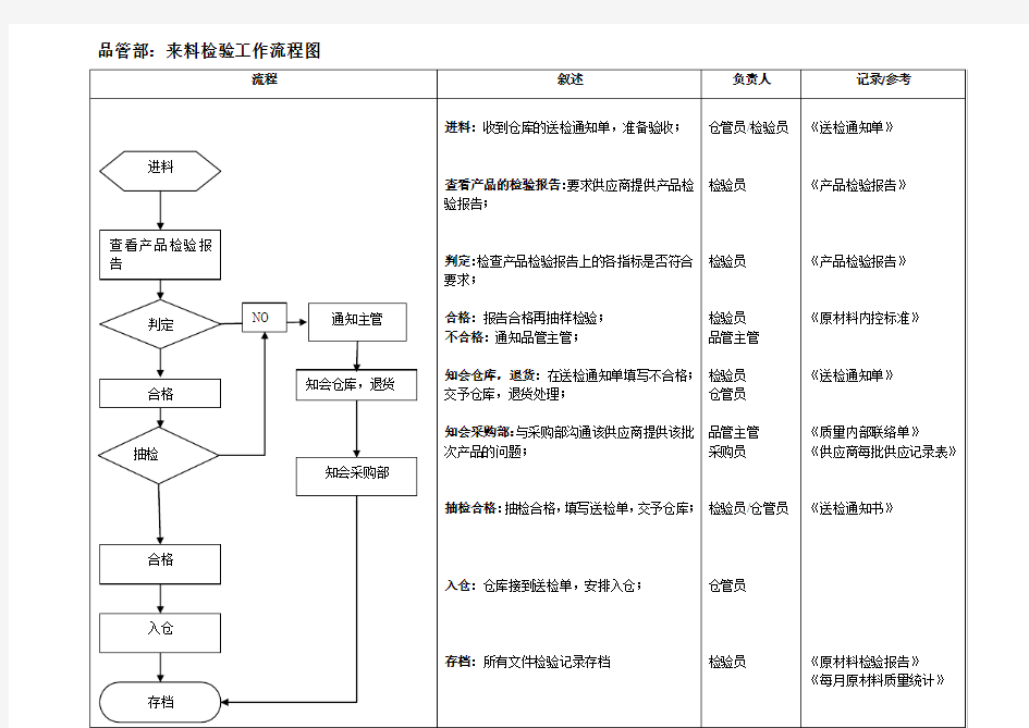 品管部工作流程图