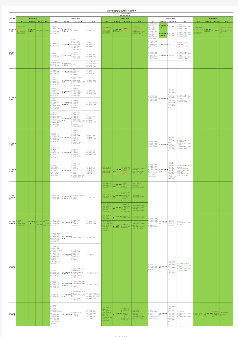 PMBOK的42个过程的输入、输出和工具与技术汇总表V1.1版