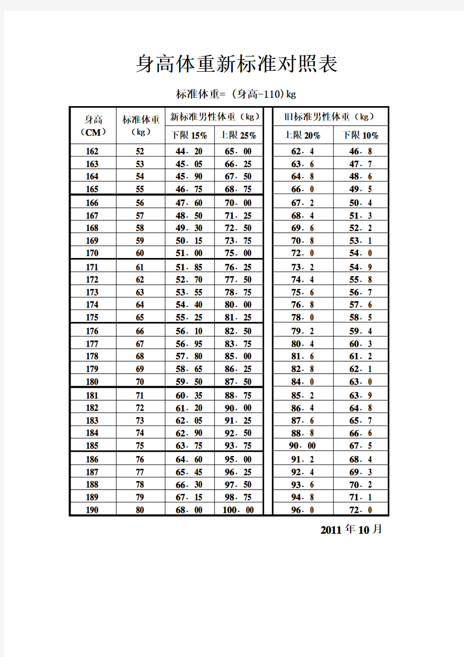 身高体重新标准对照表